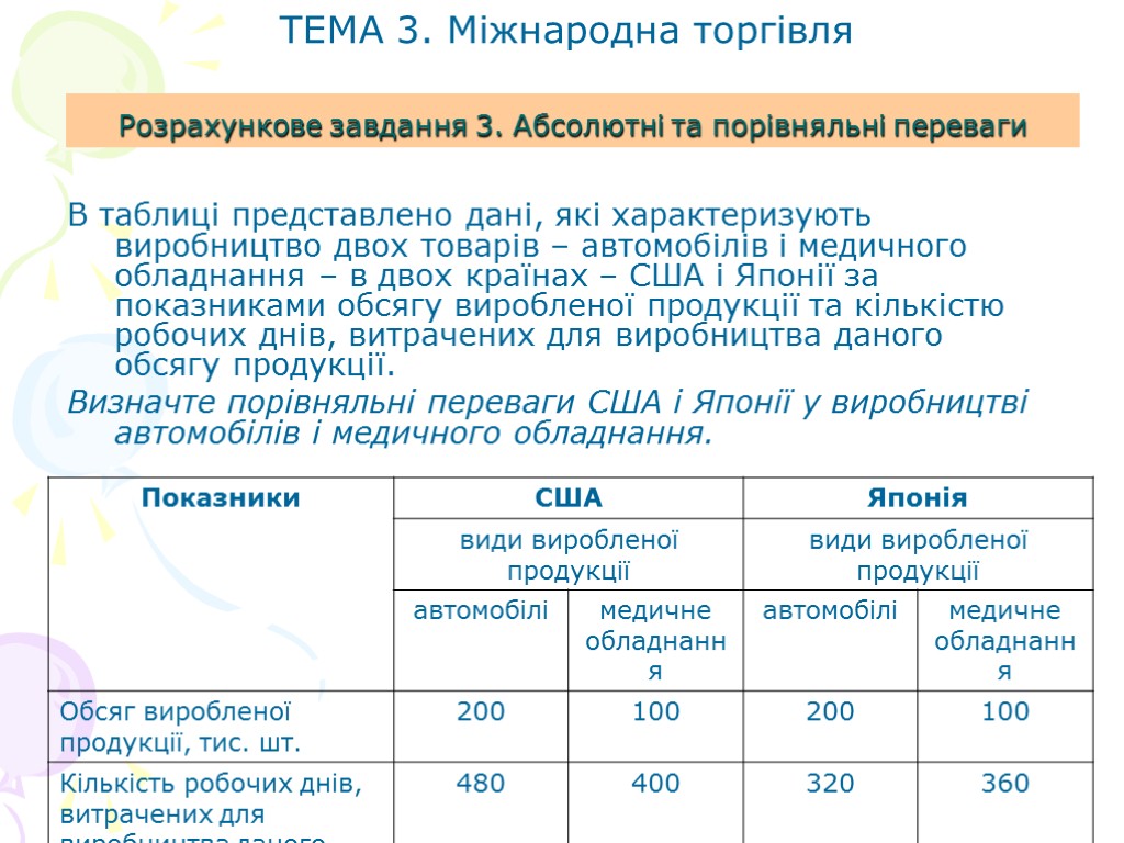 Розрахункове завдання 3. Абсолютні та порівняльні переваги В таблиці представлено дані, які характеризують виробництво